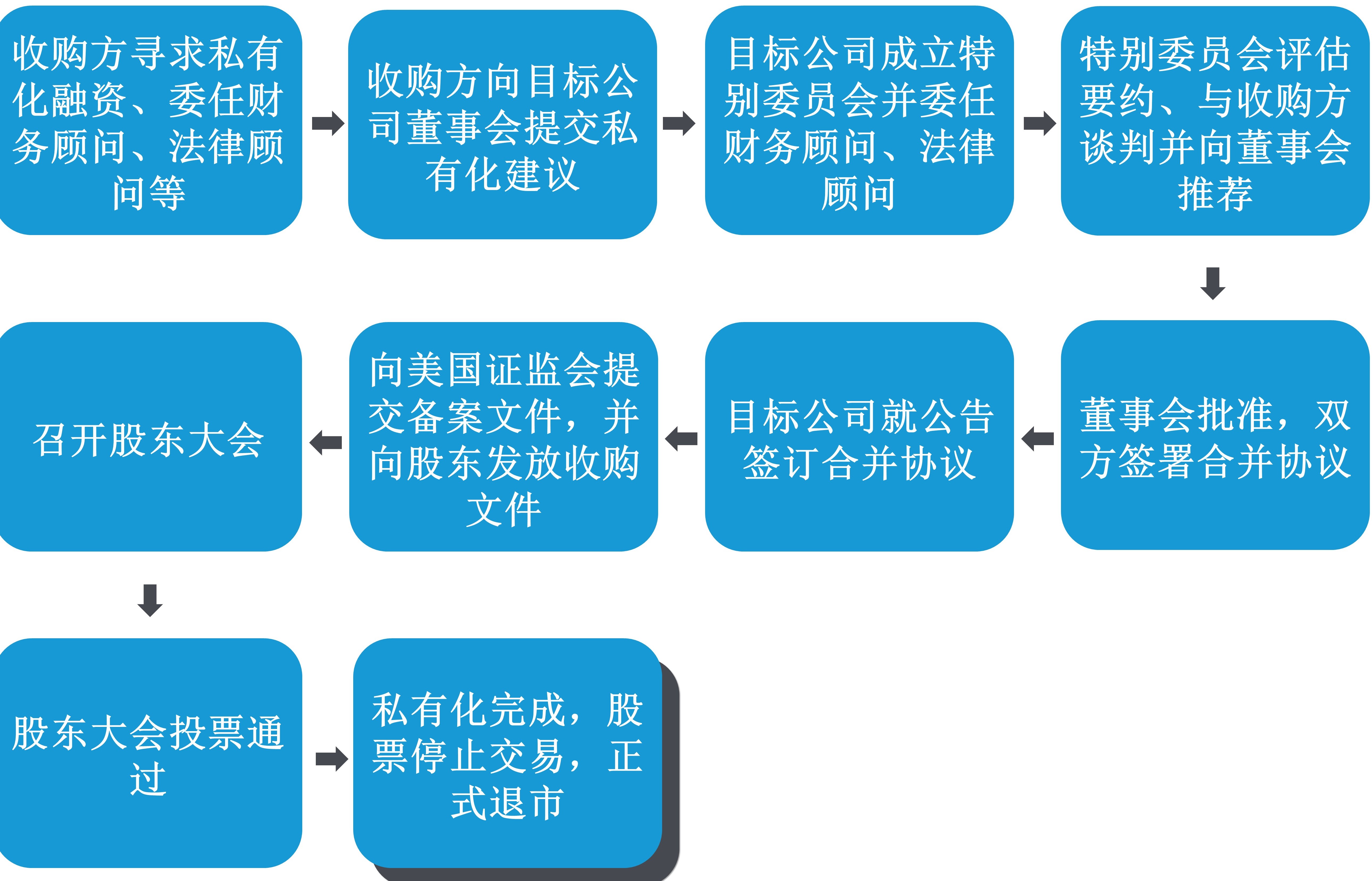 中概股回归港股：三大路径的流程和要求- 史蒂文生黄律师事务所